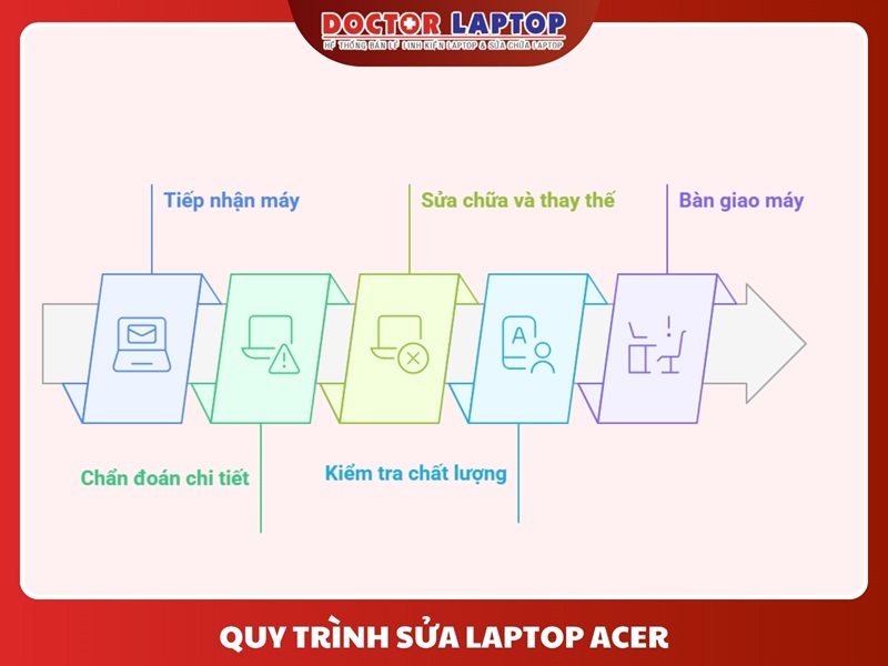 Sửa laptop acer - 5