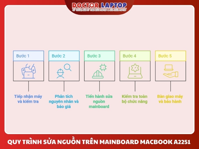 Sửa nguồn trên mainboard macbook a2251 - 6